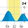 Ingram Thorofare tide chart for Wednesday, January 24, 2024