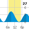 Ingram Thorofare tide chart for Saturday, January 27, 2024