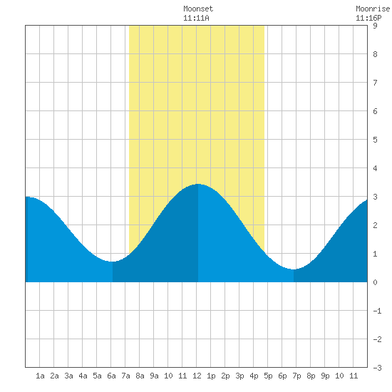 Ingram Thorofare tide chart for Tuesday, January 2, 2024