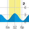 Ingram Thorofare tide chart for Tuesday, January 2, 2024