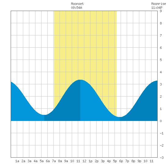 Ingram Thorofare tide chart for Wednesday, January 31, 2024