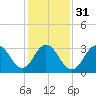 Ingram Thorofare tide chart for Wednesday, January 31, 2024