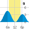 Ingram Thorofare tide chart for Tuesday, January 9, 2024