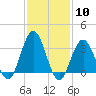 Ingram Thorofare tide chart for Saturday, February 10, 2024