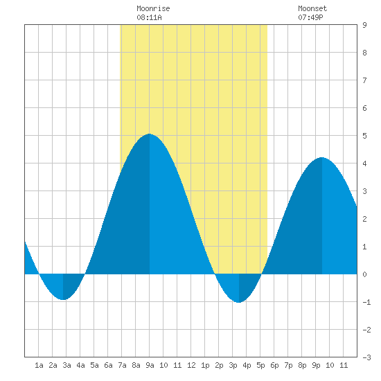 Ingram Thorofare tide chart for Sunday, February 11, 2024