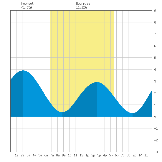 Ingram Thorofare tide chart for Saturday, February 17, 2024