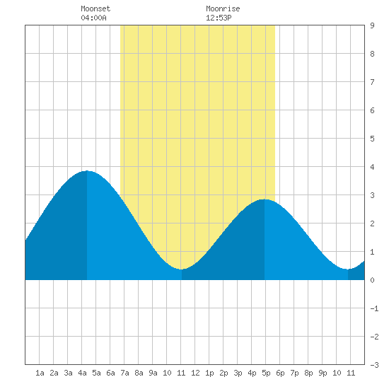 Ingram Thorofare tide chart for Monday, February 19, 2024