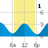 Ingram Thorofare tide chart for Thursday, February 1, 2024
