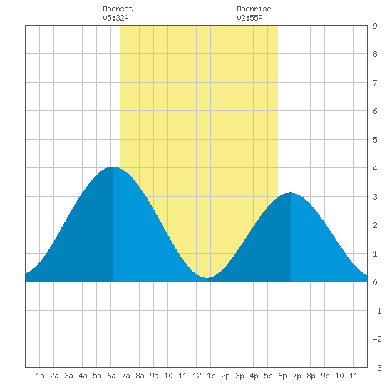 Ingram Thorofare tide chart for Wednesday, February 21, 2024