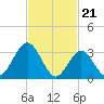 Ingram Thorofare tide chart for Wednesday, February 21, 2024