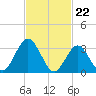 Ingram Thorofare tide chart for Thursday, February 22, 2024