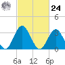 Ingram Thorofare tide chart for Saturday, February 24, 2024