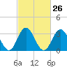 Ingram Thorofare tide chart for Monday, February 26, 2024