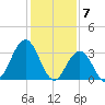 Ingram Thorofare tide chart for Wednesday, February 7, 2024