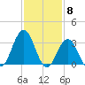 Ingram Thorofare tide chart for Thursday, February 8, 2024