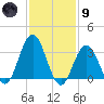 Ingram Thorofare tide chart for Friday, February 9, 2024