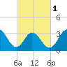 Ingram Thorofare tide chart for Friday, March 1, 2024