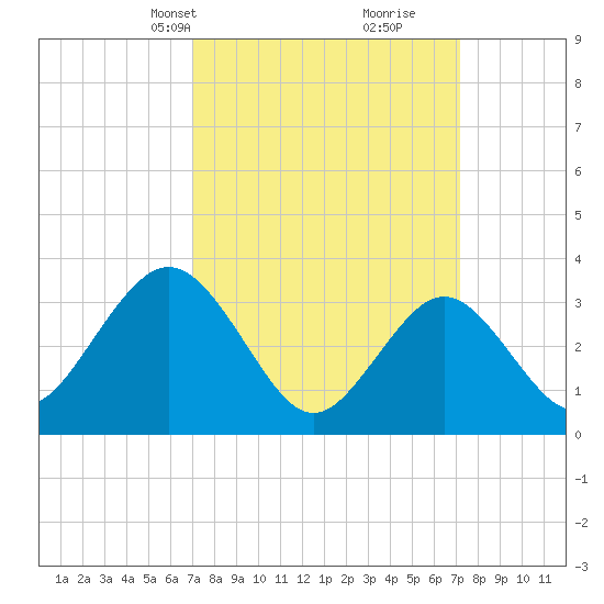 Ingram Thorofare tide chart for Wednesday, March 20, 2024