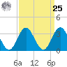 Ingram Thorofare tide chart for Monday, March 25, 2024