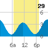 Ingram Thorofare tide chart for Friday, March 29, 2024