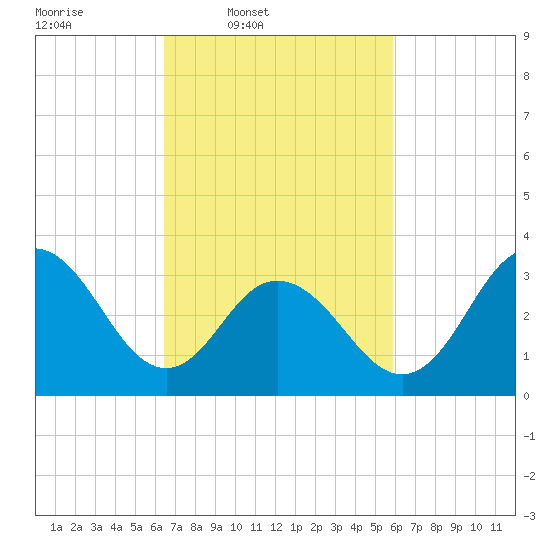 Ingram Thorofare tide chart for Saturday, March 2, 2024