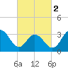 Ingram Thorofare tide chart for Saturday, March 2, 2024