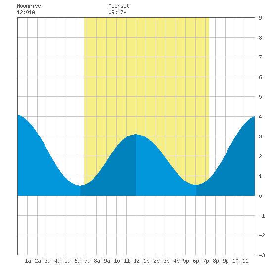 Ingram Thorofare tide chart for Saturday, March 30, 2024