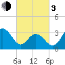 Ingram Thorofare tide chart for Sunday, March 3, 2024