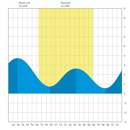 Ingram Thorofare tide chart for Monday, March 4, 2024