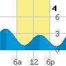 Ingram Thorofare tide chart for Monday, March 4, 2024