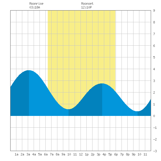 Ingram Thorofare tide chart for Tuesday, March 5, 2024