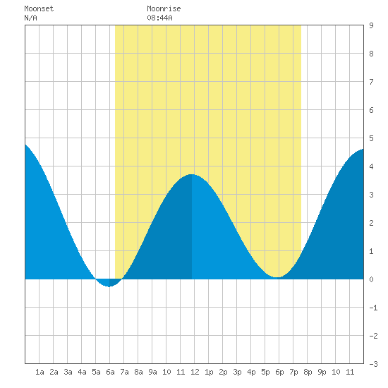 Ingram Thorofare tide chart for Friday, April 12, 2024