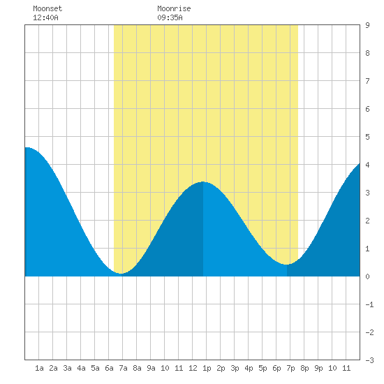 Ingram Thorofare tide chart for Saturday, April 13, 2024