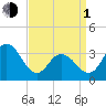 Ingram Thorofare tide chart for Monday, April 1, 2024