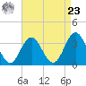 Ingram Thorofare tide chart for Tuesday, April 23, 2024
