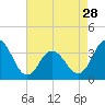 Ingram Thorofare tide chart for Sunday, April 28, 2024