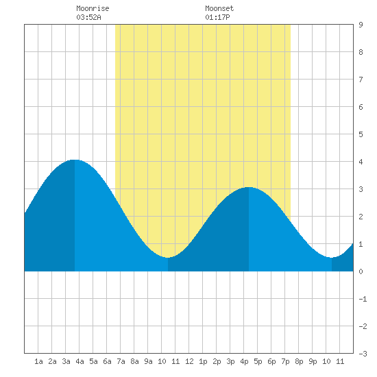 Ingram Thorofare tide chart for Wednesday, April 3, 2024
