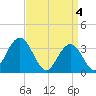 Ingram Thorofare tide chart for Thursday, April 4, 2024