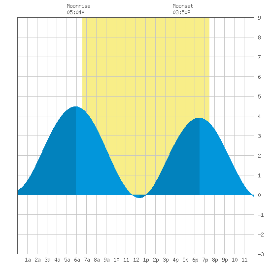 Ingram Thorofare tide chart for Friday, April 5, 2024