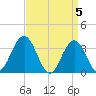 Ingram Thorofare tide chart for Friday, April 5, 2024