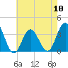 Ingram Thorofare tide chart for Friday, May 10, 2024