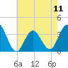 Ingram Thorofare tide chart for Saturday, May 11, 2024
