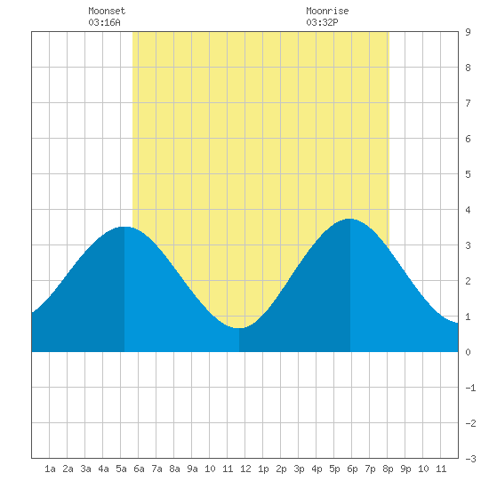 Ingram Thorofare tide chart for Saturday, May 18, 2024