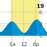 Ingram Thorofare tide chart for Sunday, May 19, 2024