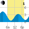 Ingram Thorofare tide chart for Wednesday, May 1, 2024