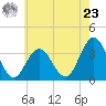 Ingram Thorofare tide chart for Thursday, May 23, 2024