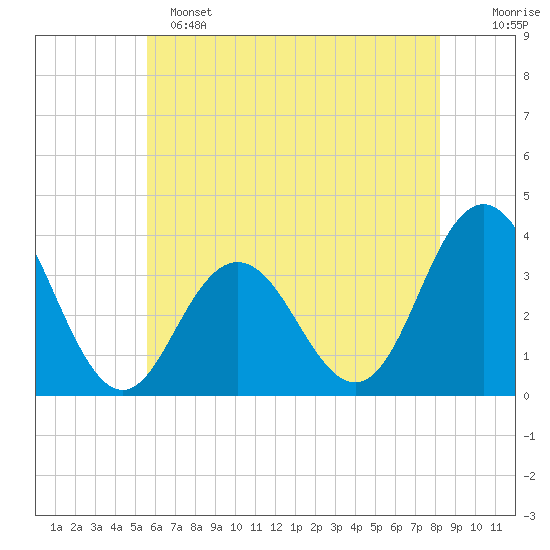 Ingram Thorofare tide chart for Saturday, May 25, 2024