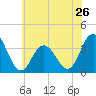 Ingram Thorofare tide chart for Sunday, May 26, 2024