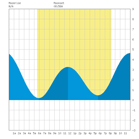 Ingram Thorofare tide chart for Monday, May 27, 2024