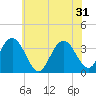 Ingram Thorofare tide chart for Friday, May 31, 2024